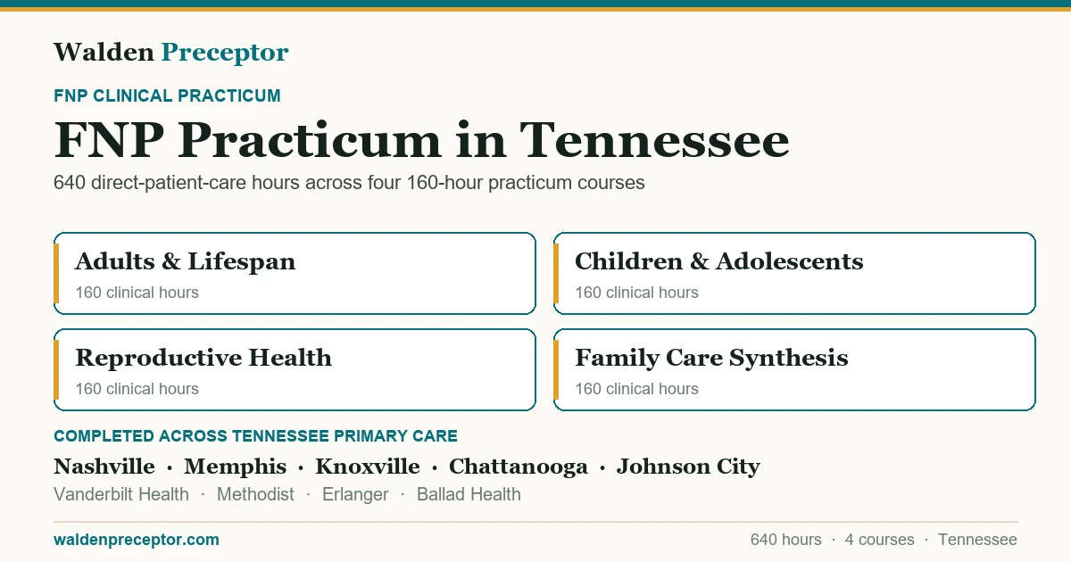 Walden FNP practicum in Tennessee: the four 160-hour practicum courses (640 clinical hours total in primary care across the lifespan), completed across primary care settings in Nashville, Memphis, Knoxville, Chattanooga including Vanderbilt Health, Methodist, Erlanger.