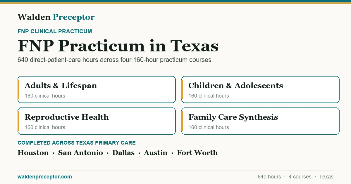 Walden FNP practicum in Texas: the four 160-hour practicum courses (640 clinical hours total in primary care across the lifespan), completed across primary care settings in Houston, San Antonio, Dallas, Austin.