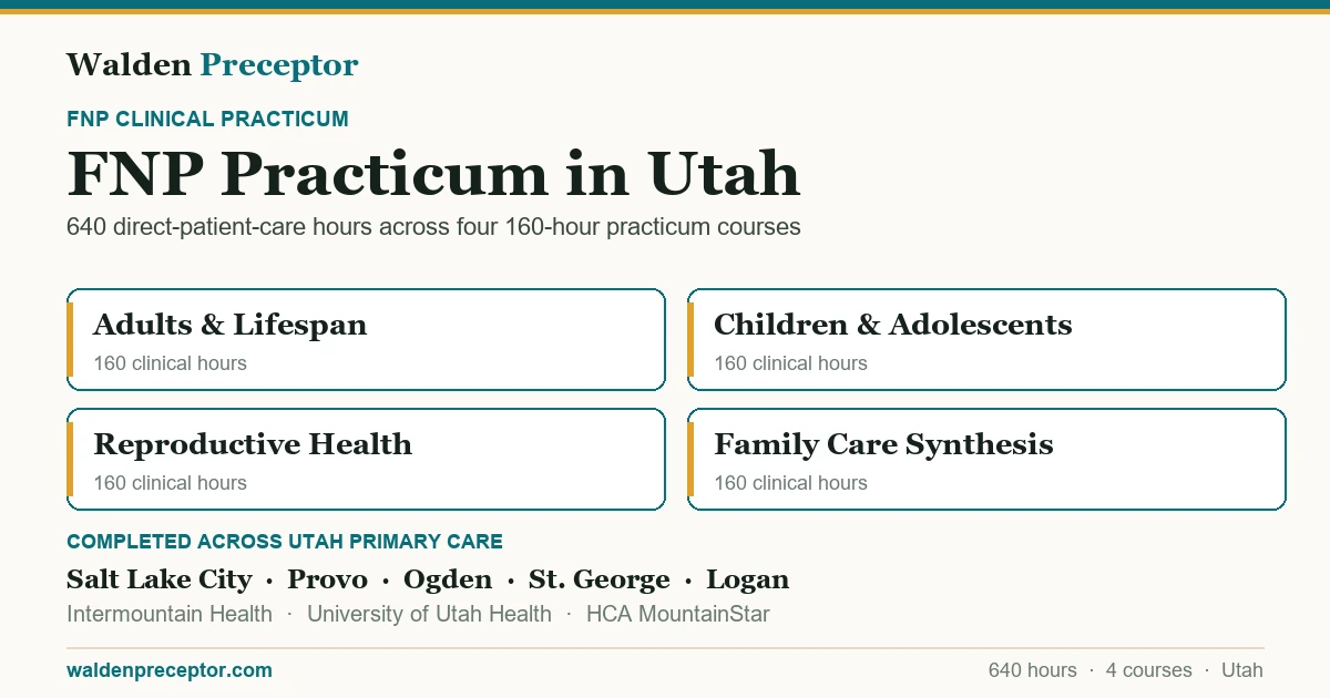 Walden FNP practicum in Utah: the four 160-hour practicum courses (640 clinical hours total in primary care across the lifespan), completed across primary care settings in Salt Lake City, Provo, Ogden, St. George including Intermountain Health, University of Utah Health, HCA MountainStar.