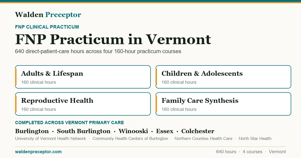 Walden FNP practicum in Vermont: the four 160-hour practicum courses (640 clinical hours total in primary care across the lifespan), completed across primary care settings in Burlington, South Burlington, Winooski, Essex including University of Vermont Health Network, Community Health Centers of Burlington, Northern Counties Health Care.