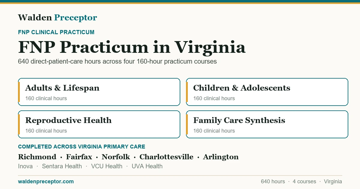 Walden FNP practicum in Virginia: the four 160-hour practicum courses (640 clinical hours total in primary care across the lifespan), completed across primary care settings in Richmond, Fairfax, Norfolk, Charlottesville including Inova, Sentara Health, VCU Health.