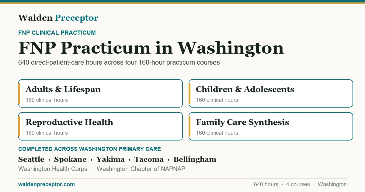 Walden FNP practicum in Washington: the four 160-hour practicum courses (640 clinical hours total in primary care across the lifespan), completed across primary care settings in Seattle, Spokane, Yakima, Tacoma including Washington Health Corps, Washington Chapter of NAPNAP.