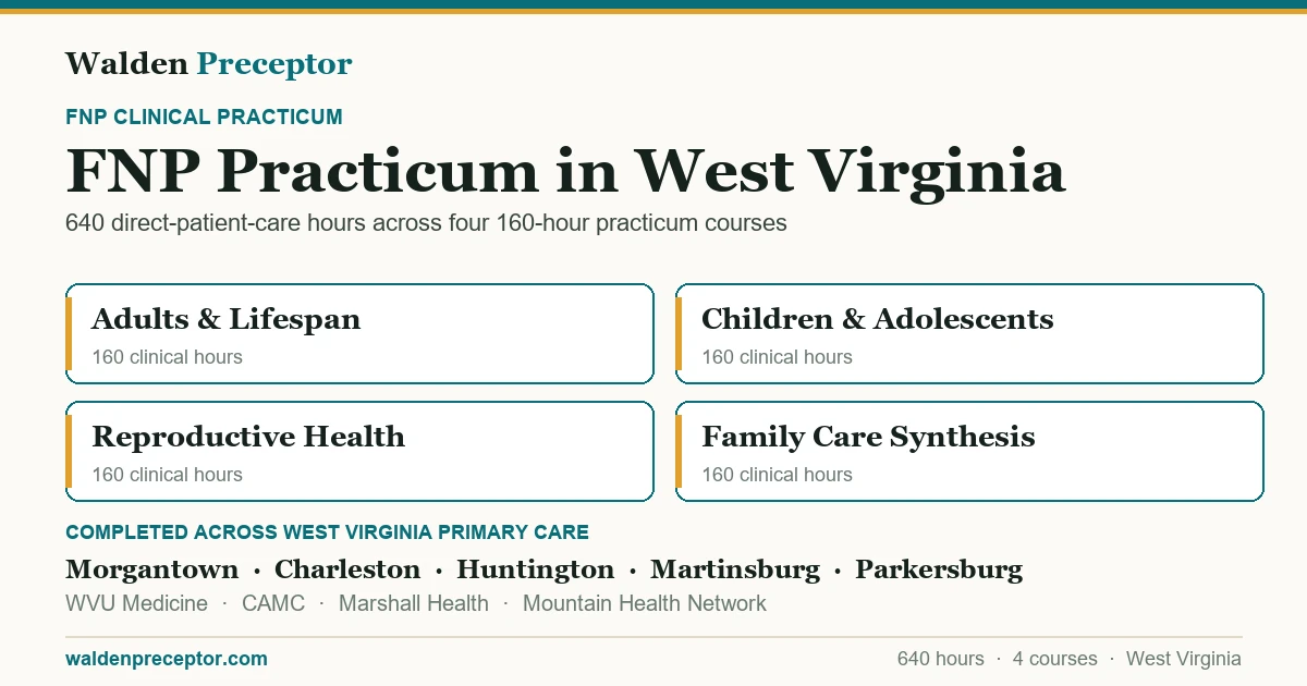 Walden FNP practicum in West Virginia: the four 160-hour practicum courses (640 clinical hours total in primary care across the lifespan), completed across primary care settings in Morgantown, Charleston, Huntington, Martinsburg including WVU Medicine, CAMC, Marshall Health.