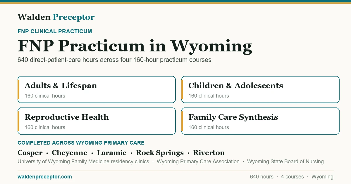 Walden FNP practicum in Wyoming: the four 160-hour practicum courses (640 clinical hours total in primary care across the lifespan), completed across primary care settings in Casper, Cheyenne, Laramie, Rock Springs including University of Wyoming Family Medicine residency clinics, Wyoming Primary Care Association, Wyoming State Board of Nursing.