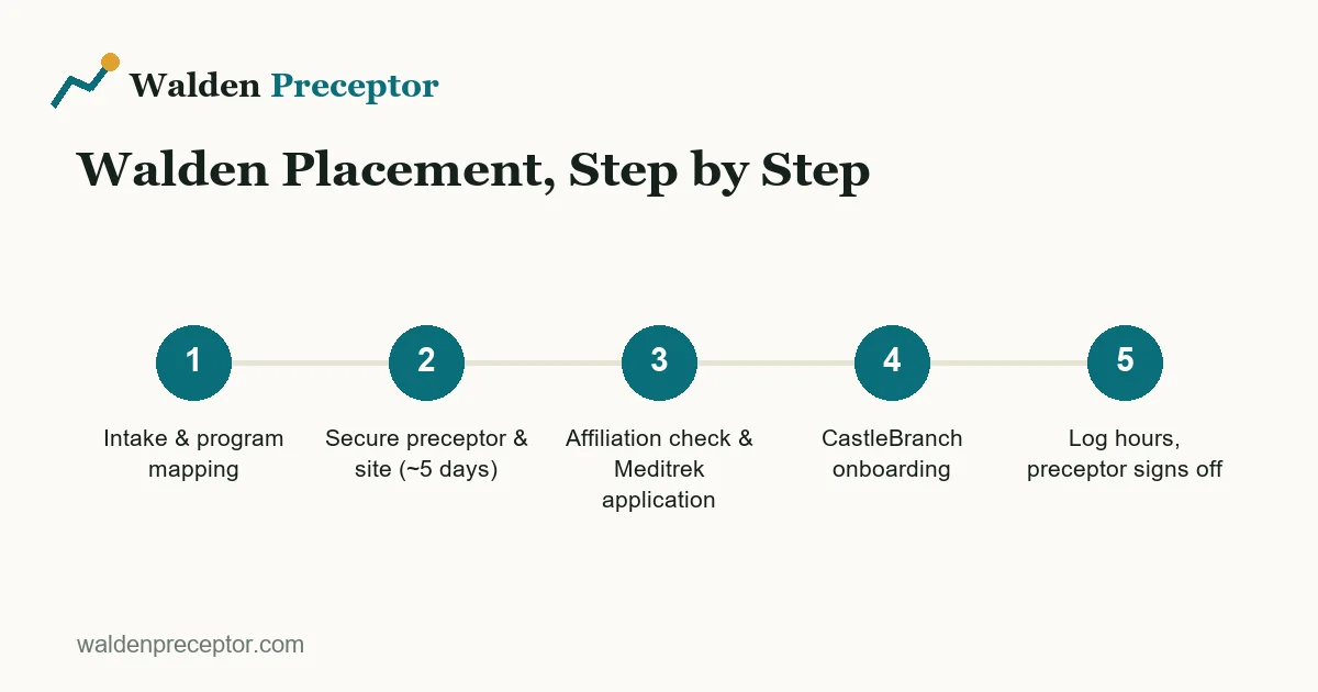 NP preceptor cost ranges shown three ways: about $12 to $18 per clinical hour, $1,500 to $2,000 per rotation, and a flat package near $1,995