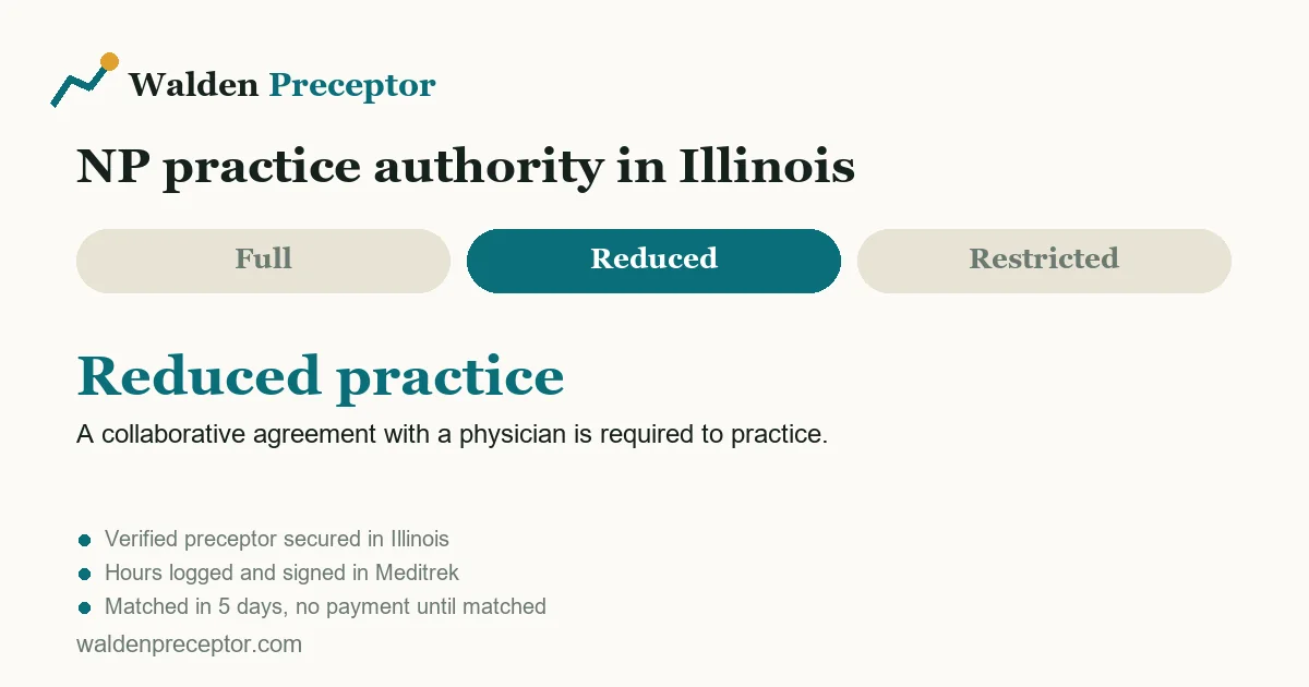 Illinois nurse practitioner practice authority: reduced practice. A collaborative agreement with a physician is required to practice.