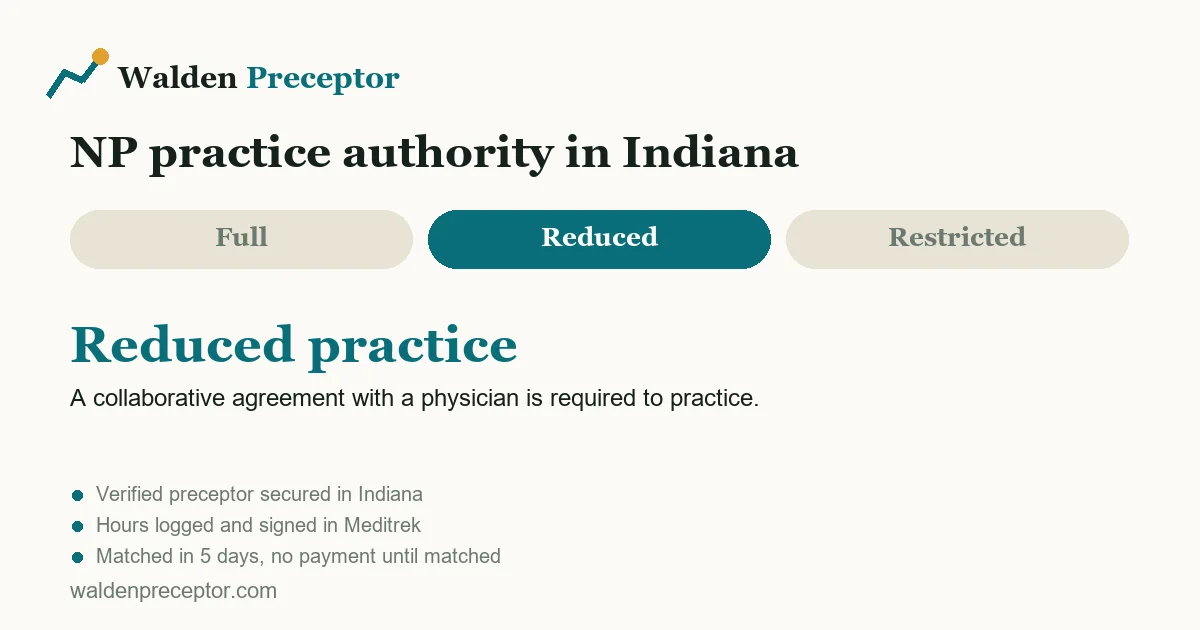 Indiana nurse practitioner practice authority: reduced practice. A collaborative agreement with a physician is required to practice.
