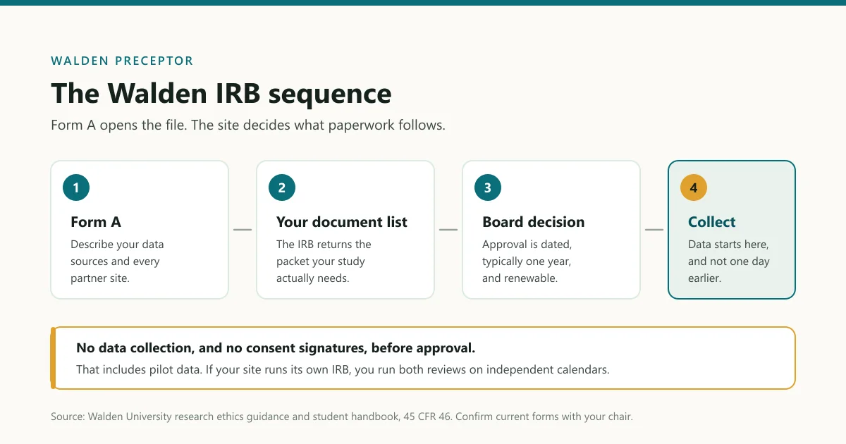 Four-step Walden IRB sequence: Form A, the study-specific document list, the board decision, then data collection.