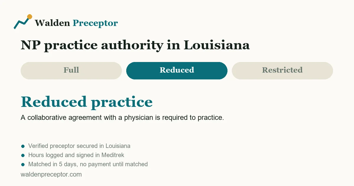 Louisiana nurse practitioner practice authority: reduced practice. A collaborative agreement with a physician is required to practice.