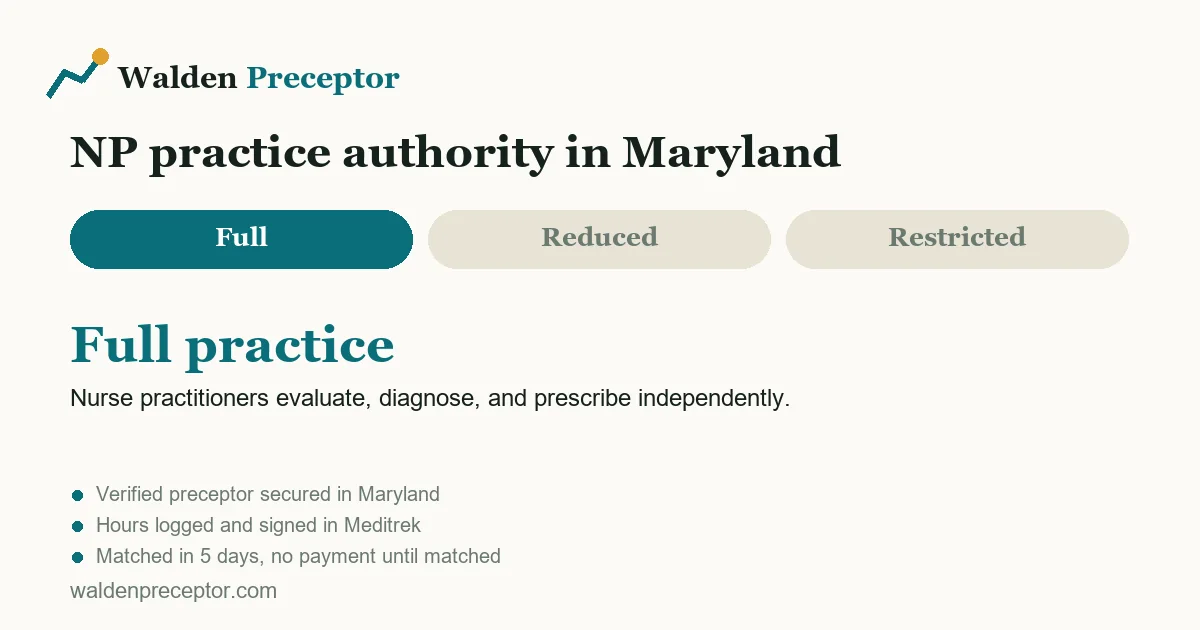 Maryland nurse practitioner practice authority: full practice. Nurse practitioners evaluate, diagnose, and prescribe independently.