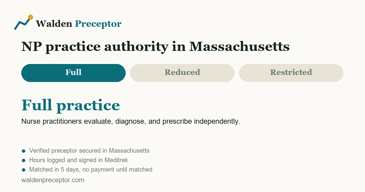 Massachusetts nurse practitioner practice authority: full practice. Nurse practitioners evaluate, diagnose, and prescribe independently.
