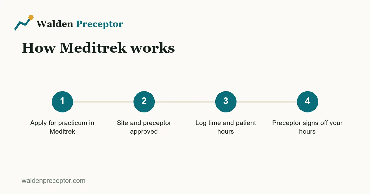 How Meditrek works in four steps: apply for practicum, site and preceptor approved, log time and patient hours, preceptor signs off