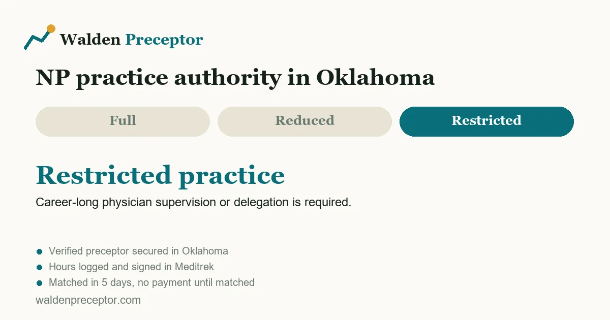 Oklahoma nurse practitioner practice authority: restricted practice. Career-long physician supervision or delegation is required.