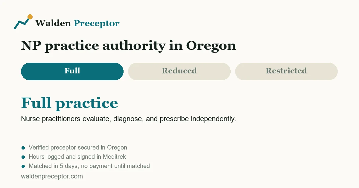 Oregon nurse practitioner practice authority: full practice. Nurse practitioners evaluate, diagnose, and prescribe independently.