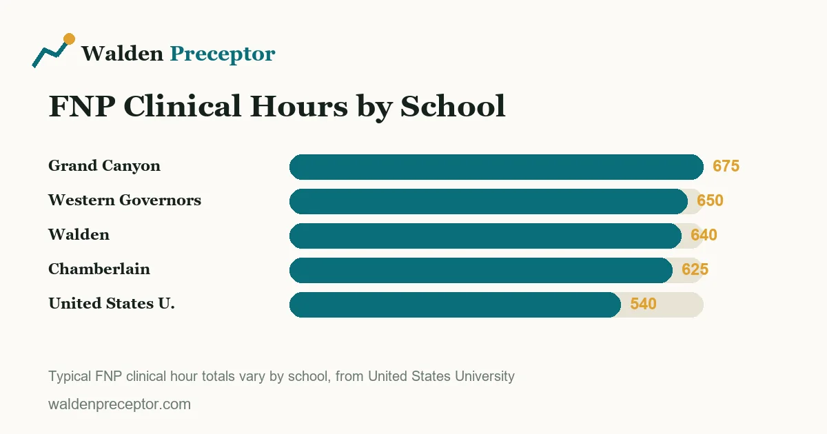 Bar chart comparing typical FNP clinical hour totals across five online nursing schools, ranging from 540 to 675 hours.