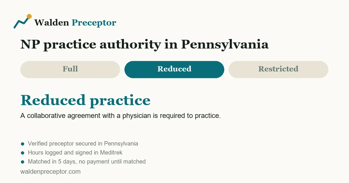 Pennsylvania nurse practitioner practice authority: reduced practice. A collaborative agreement with a physician is required to practice.