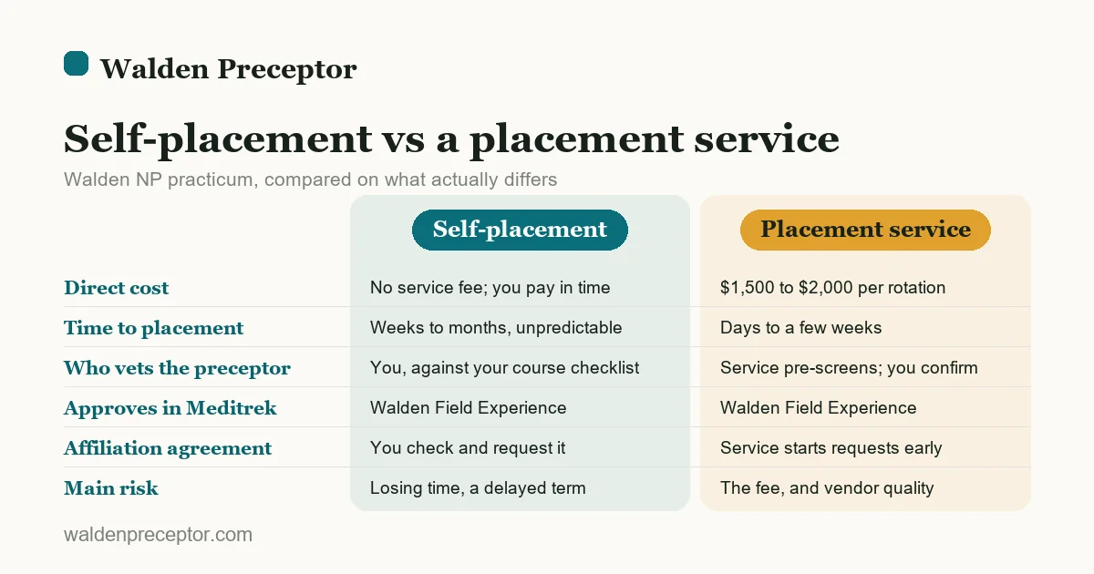 Side-by-side comparison of self-placement versus a paid placement service for Walden NP students on cost, time to placement, who vets the preceptor, who approves in Meditrek, the affiliation agreement, and risk