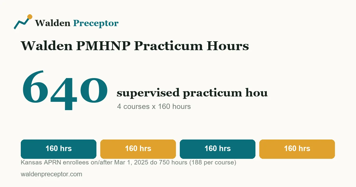 Breakdown showing the Walden PMHNP practicum total of 640 supervised hours split into four practicum courses of 160 hours each.