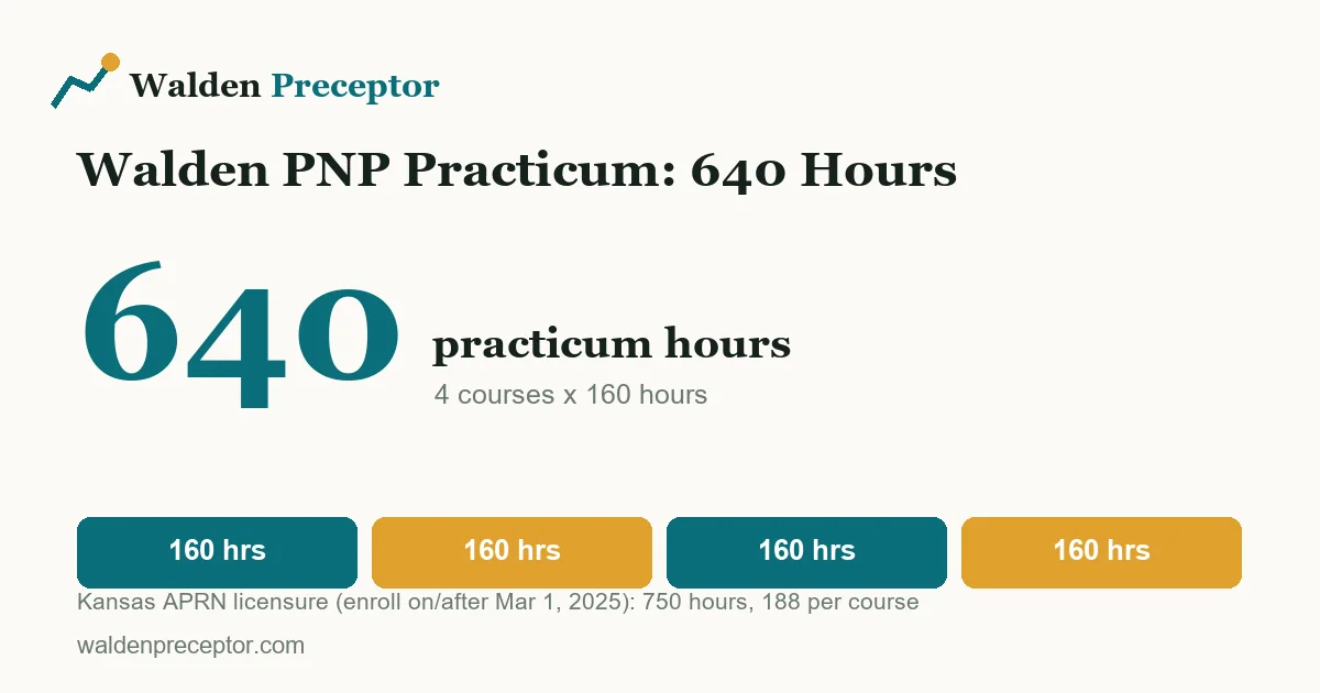 Breakdown showing Walden's Pediatric Primary Care NP practicum totals 640 hours, split as four practicum courses of 160 hours each, with a Kansas exception of 7