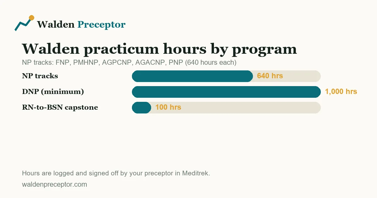 Walden practicum hours by program: every NP track requires 640 hours, the DNP a minimum of 1,000 hours, and the RN-to-BSN capstone 100 hours