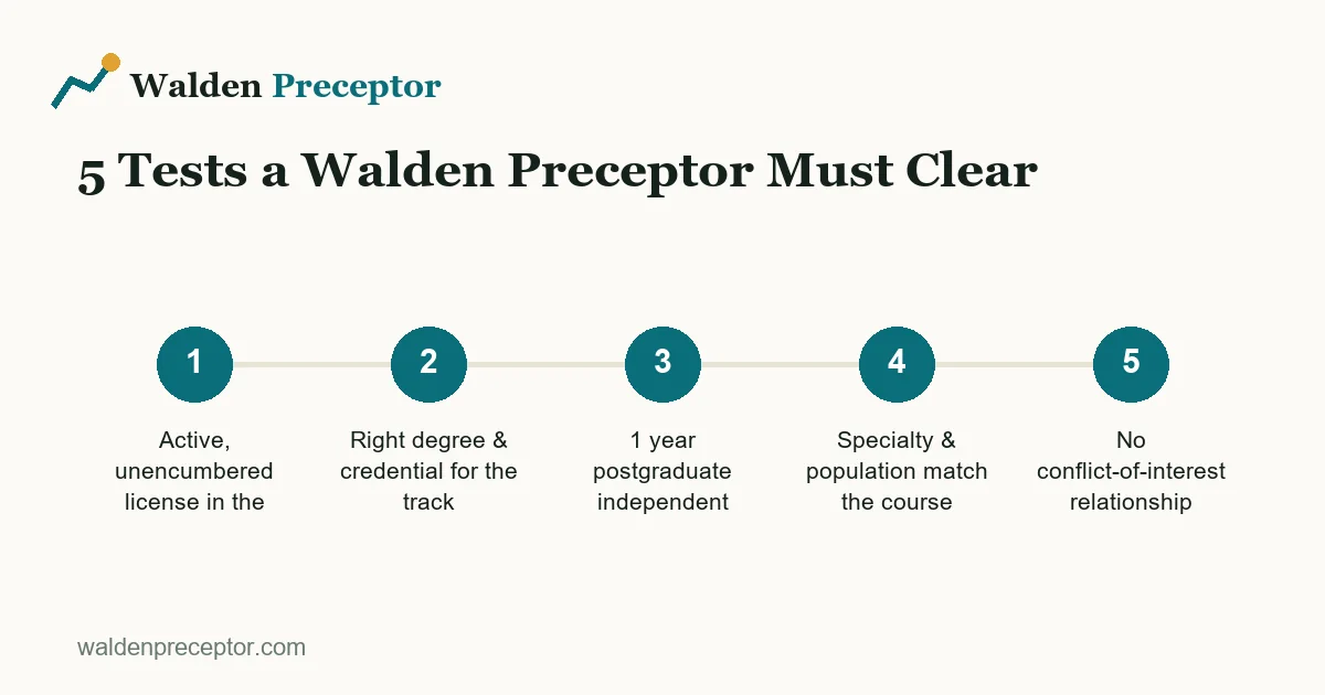 Five sequential criteria Walden checks to approve a nursing practicum preceptor: license, degree, experience, specialty match, and no conflict of interest.