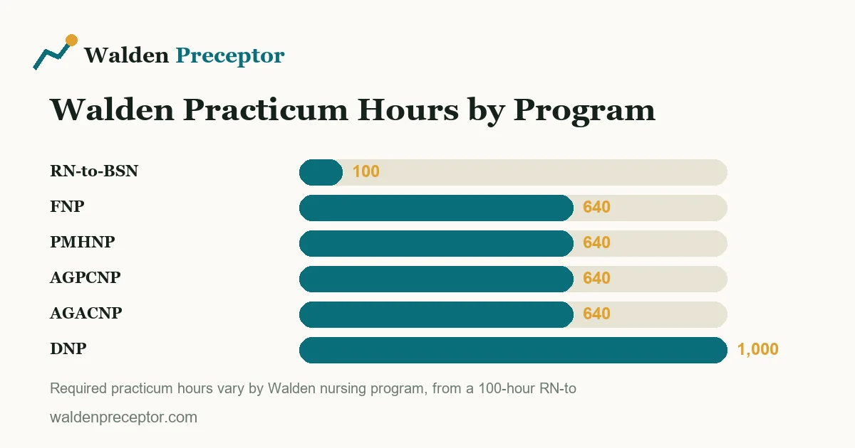 Bar chart comparing required practicum hours across Walden nursing programs: FNP, PMHNP, AGPCNP, and AGACNP each 640, DNP 1,000, and RN-to-BSN 100.