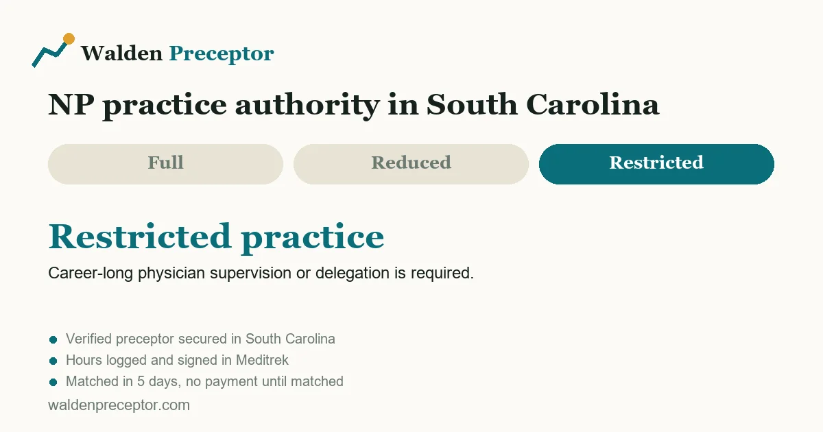 South Carolina nurse practitioner practice authority: restricted practice. Career-long physician supervision or delegation is required.
