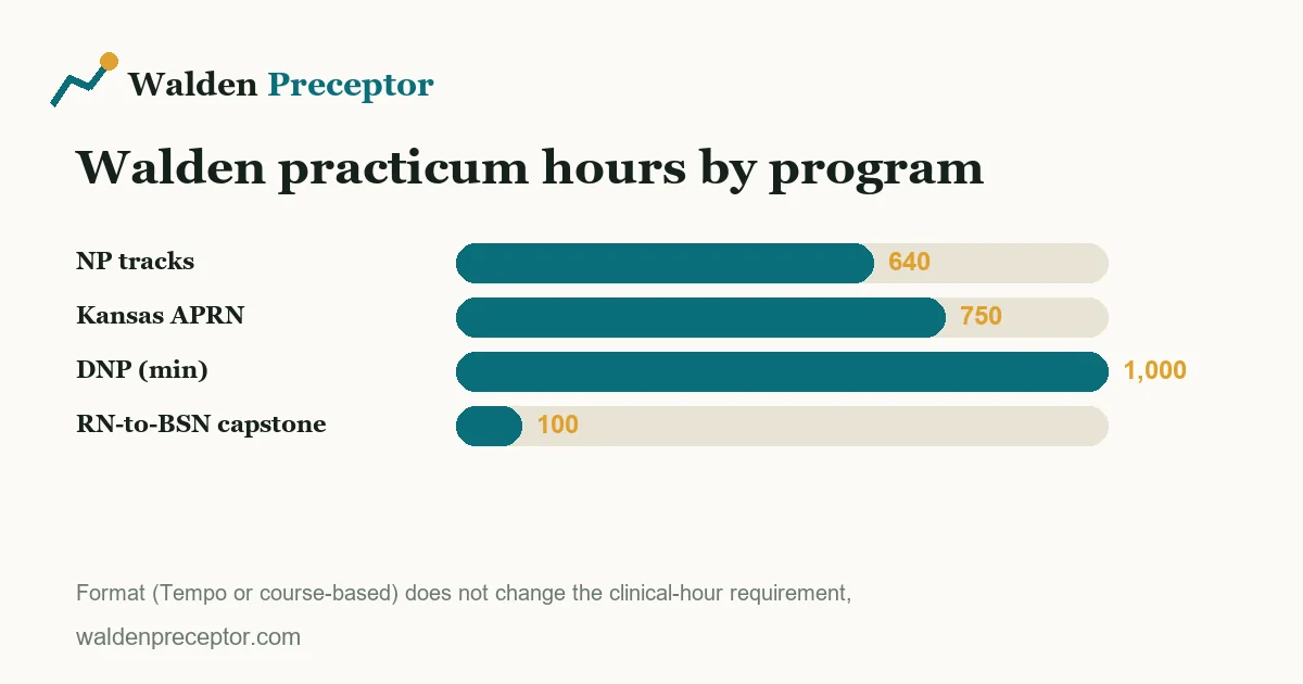 Bar chart comparing required practicum hours across Walden nursing programs: NP tracks 640, Kansas APRN 750, DNP 1000, and RN-to-BSN capstone 100.