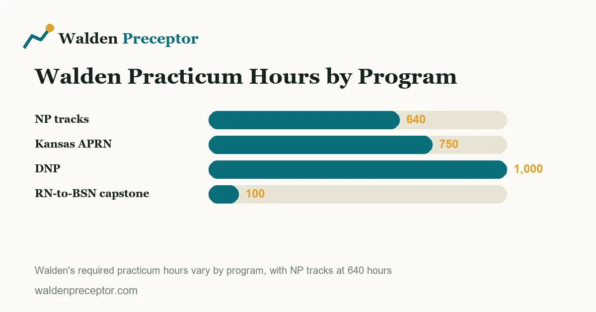 Bar chart comparing total required practicum hours across Walden nursing programs: NP tracks 640, Kansas APRN 750, DNP 1000-plus, and RN-to-BSN 100-hour capston