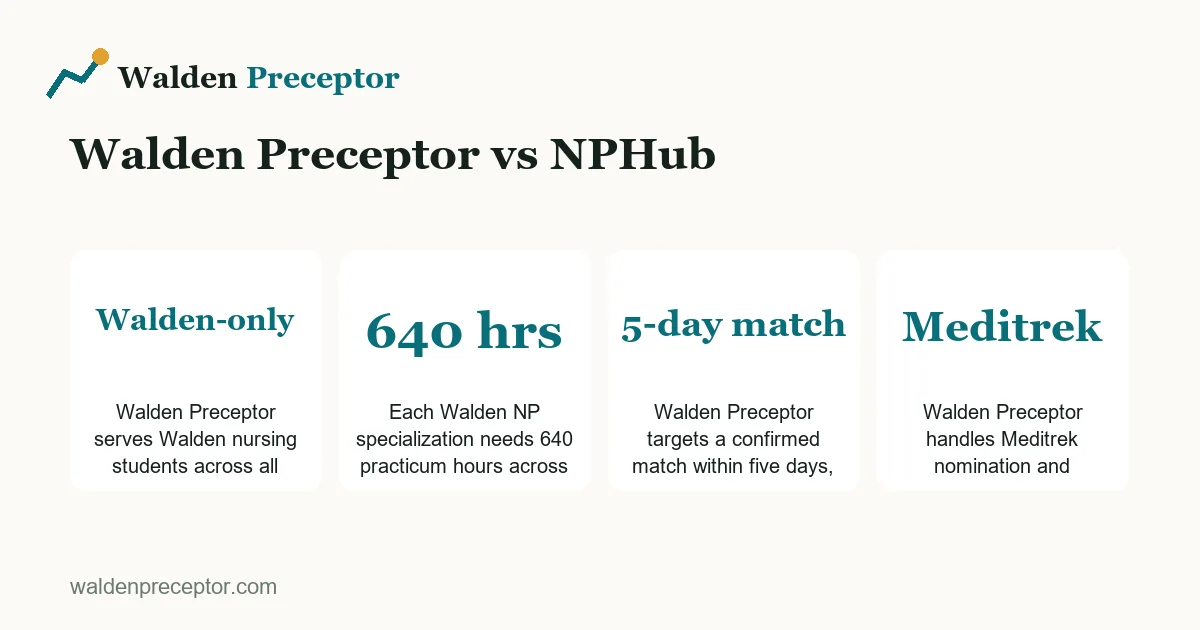 Key facts comparing Walden Preceptor and NPHub: who each serves, the matching model, pricing, and guarantee.