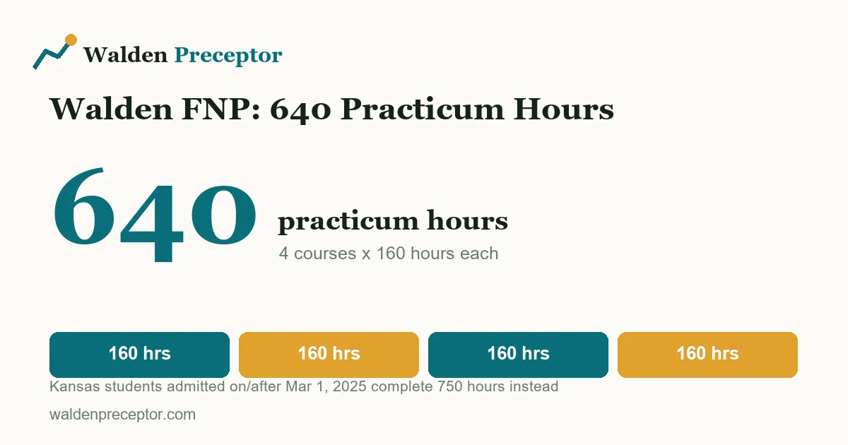 Breakdown showing the Walden FNP requires 640 total practicum hours, made up of four practicum courses of 160 hours each.