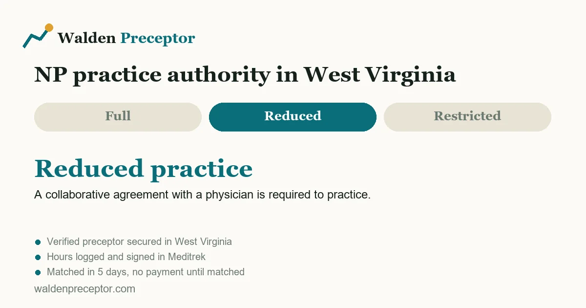 West Virginia nurse practitioner practice authority: reduced practice. A collaborative agreement with a physician is required to practice.